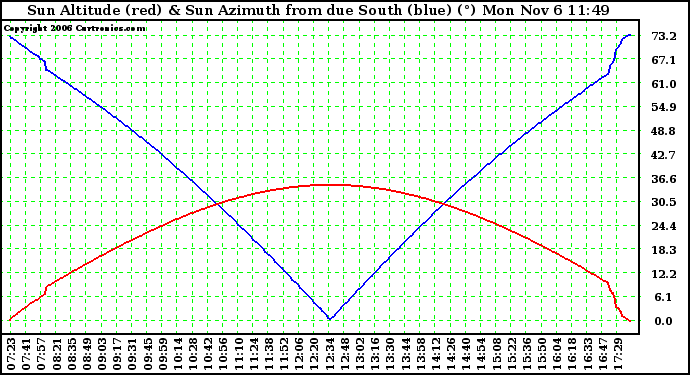 Solar PV/Inverter Performance Sun Altitude Angle & Azimuth Angle