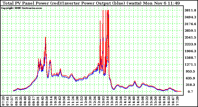 Solar PV/Inverter Performance PV Panel Power Output & Inverter Power Output