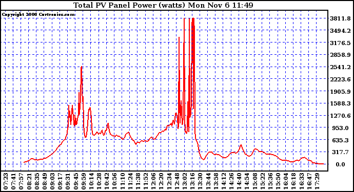 Solar PV/Inverter Performance Total PV Power Output