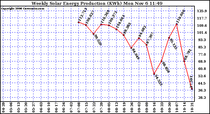 Solar PV/Inverter Performance Weekly Solar Energy Production