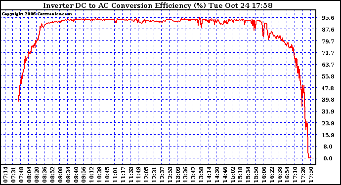 Solar PV/Inverter Performance Inverter DC to AC Conversion Efficiency