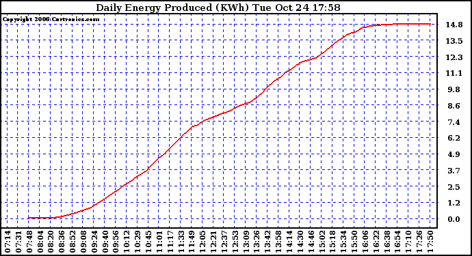 Solar PV/Inverter Performance Daily Energy Production