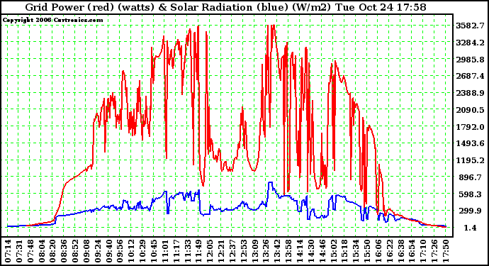 Solar PV/Inverter Performance Grid Power & Solar Radiation