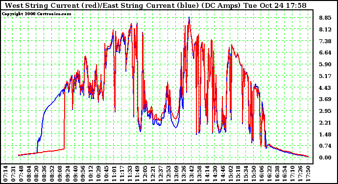 Solar PV/Inverter Performance Photovoltaic Panel Current Output