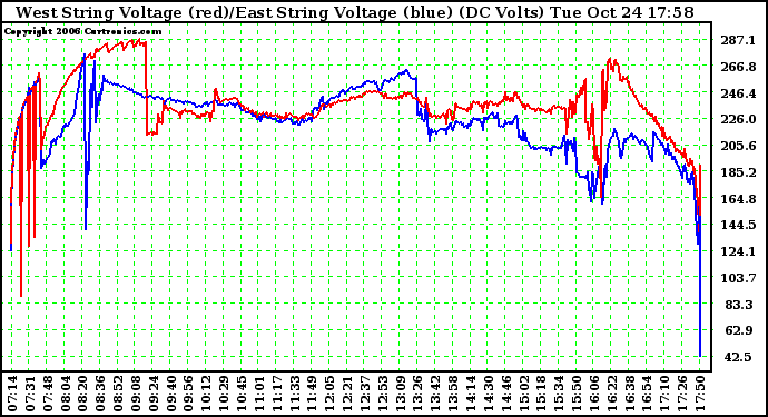 Solar PV/Inverter Performance Photovoltaic Panel Voltage Output