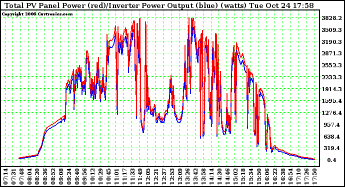 Solar PV/Inverter Performance PV Panel Power Output & Inverter Power Output