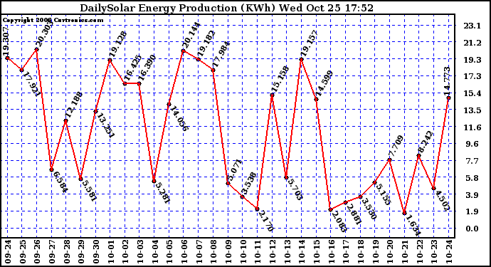 Solar PV/Inverter Performance Daily Solar Energy Production