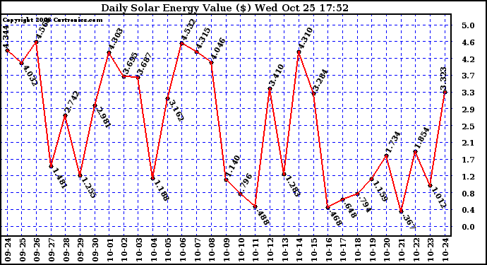 Solar PV/Inverter Performance Daily Solar Energy Production Value