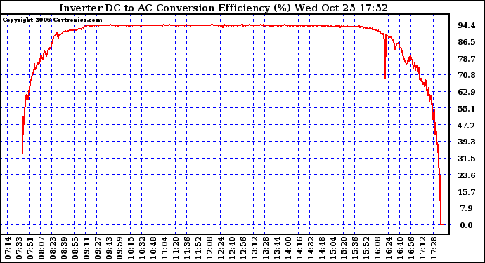 Solar PV/Inverter Performance Inverter DC to AC Conversion Efficiency