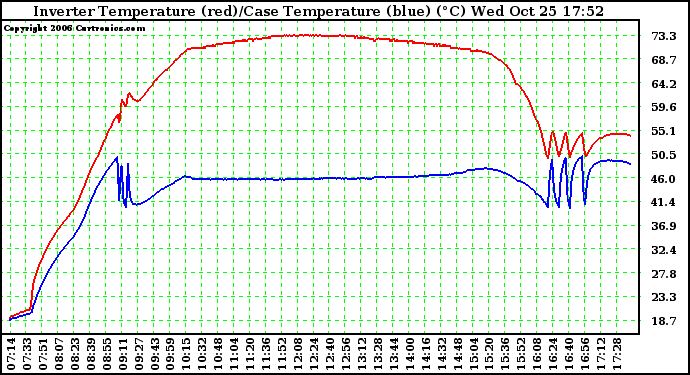 Solar PV/Inverter Performance Inverter Operating Temperature