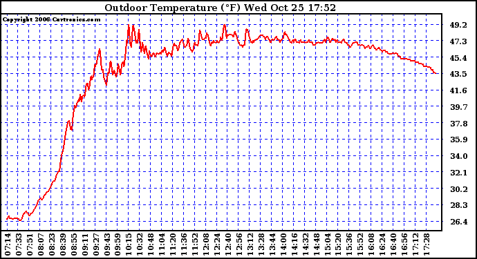 Solar PV/Inverter Performance Outdoor Temperature