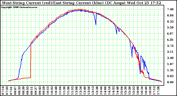 Solar PV/Inverter Performance Photovoltaic Panel Current Output