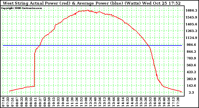 Solar PV/Inverter Performance West Array Actual & Average Power Output