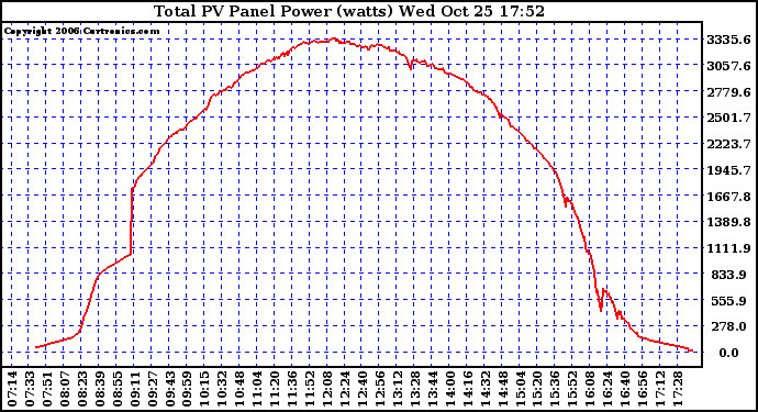 Solar PV/Inverter Performance Total PV Power Output