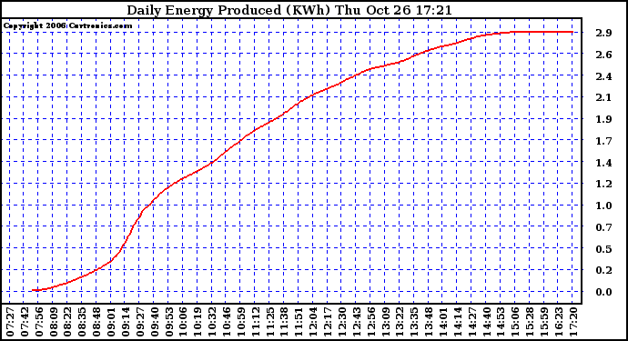 Solar PV/Inverter Performance Daily Energy Production