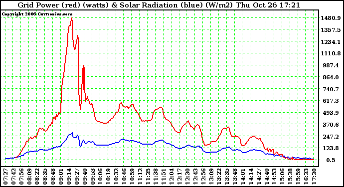 Solar PV/Inverter Performance Grid Power & Solar Radiation