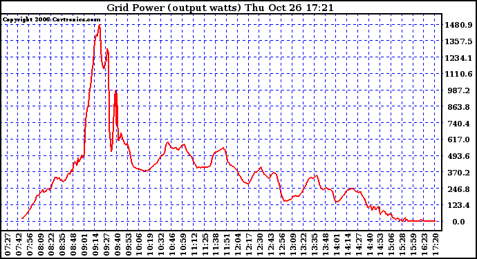 Solar PV/Inverter Performance Inverter Power Output