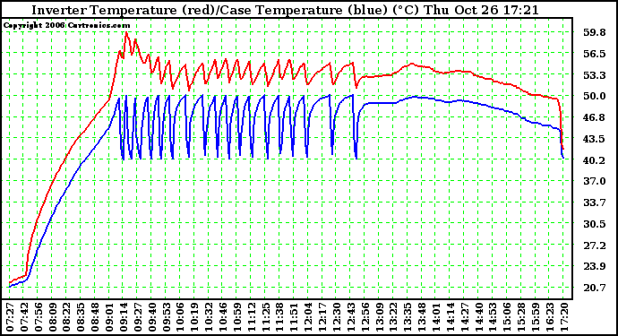 Solar PV/Inverter Performance Inverter Operating Temperature