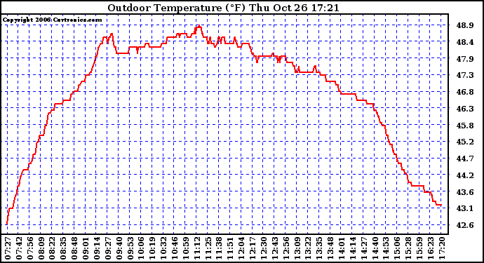 Solar PV/Inverter Performance Outdoor Temperature