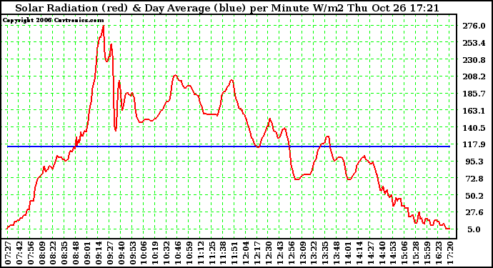 Solar PV/Inverter Performance Solar Radiation & Day Average per Minute