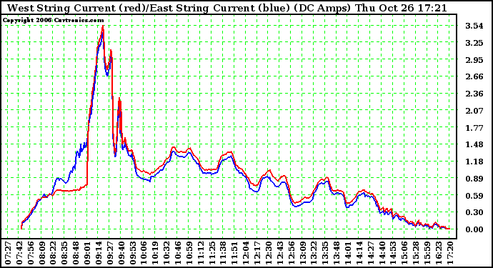 Solar PV/Inverter Performance Photovoltaic Panel Current Output