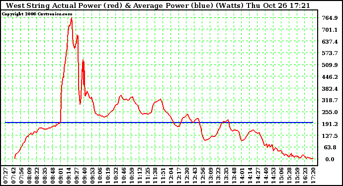 Solar PV/Inverter Performance West Array Actual & Average Power Output