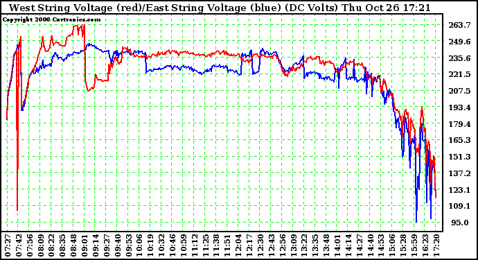 Solar PV/Inverter Performance Photovoltaic Panel Voltage Output