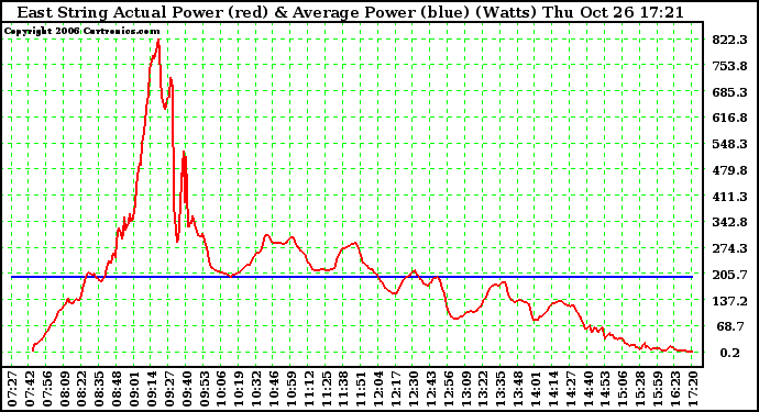 Solar PV/Inverter Performance East Array Actual & Average Power Output