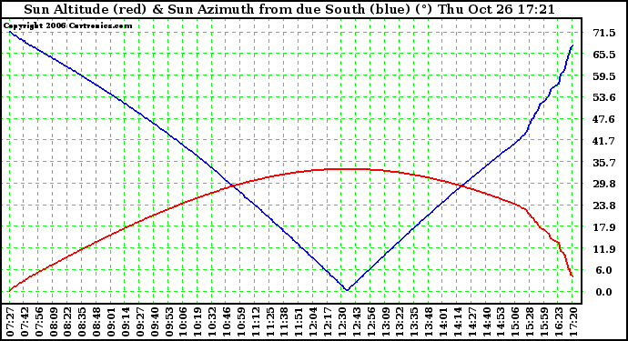 Solar PV/Inverter Performance Sun Altitude Angle & Azimuth Angle