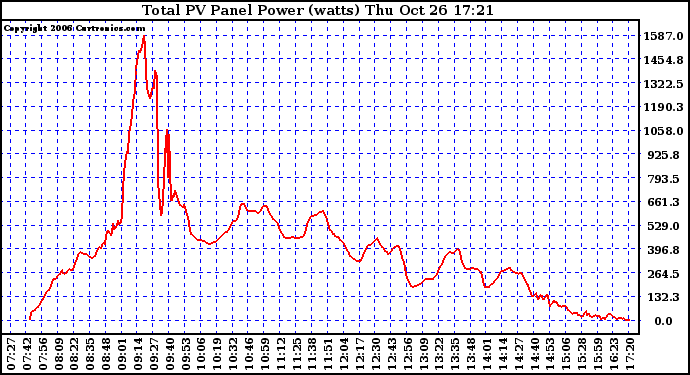 Solar PV/Inverter Performance Total PV Power Output