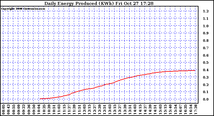 Solar PV/Inverter Performance Daily Energy Production