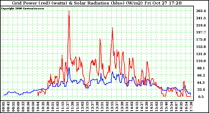 Solar PV/Inverter Performance Grid Power & Solar Radiation