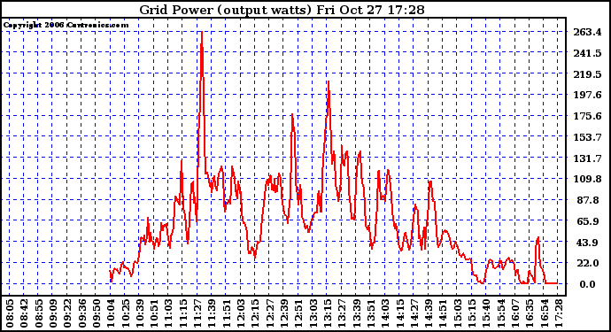 Solar PV/Inverter Performance Inverter Power Output