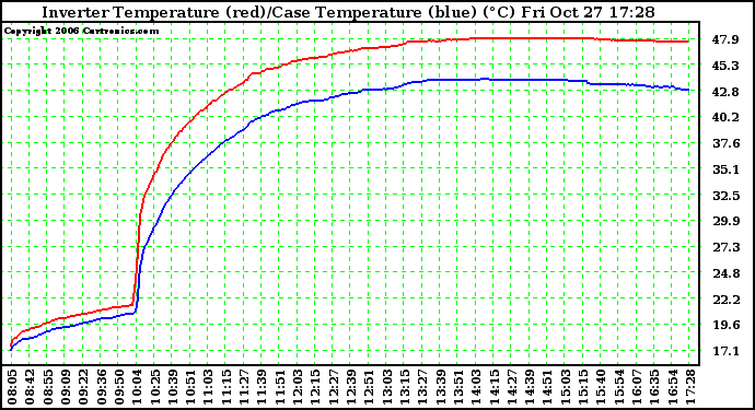 Solar PV/Inverter Performance Inverter Operating Temperature