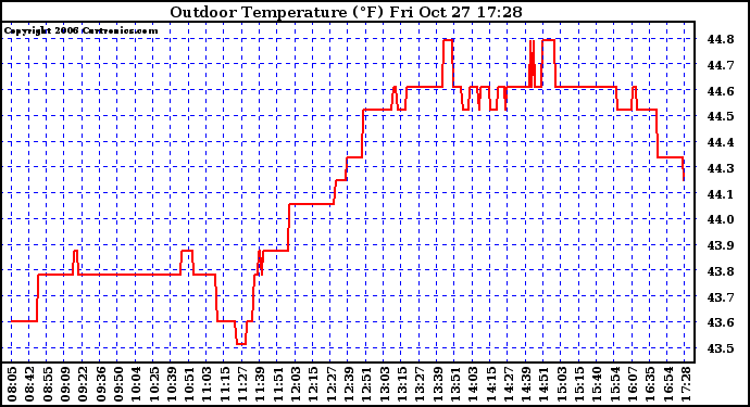 Solar PV/Inverter Performance Outdoor Temperature