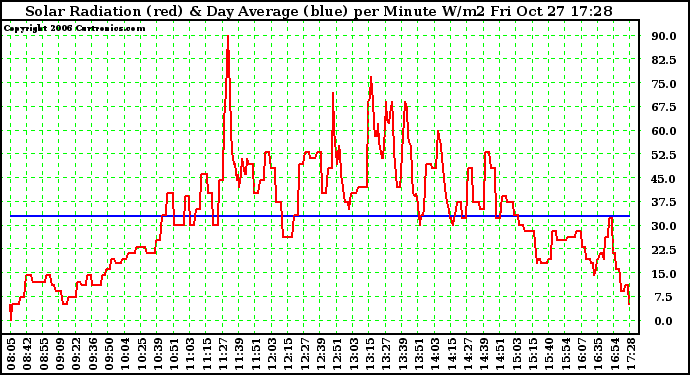 Solar PV/Inverter Performance Solar Radiation & Day Average per Minute