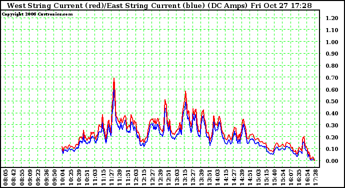 Solar PV/Inverter Performance Photovoltaic Panel Current Output