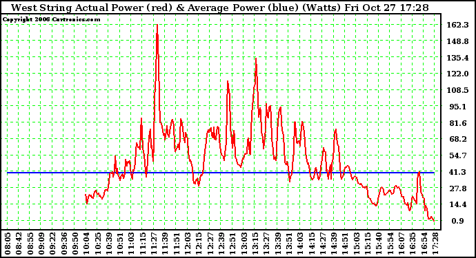 Solar PV/Inverter Performance West Array Actual & Average Power Output