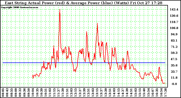 Solar PV/Inverter Performance East Array Actual & Average Power Output