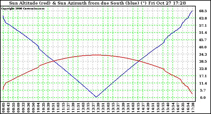 Solar PV/Inverter Performance Sun Altitude Angle & Azimuth Angle