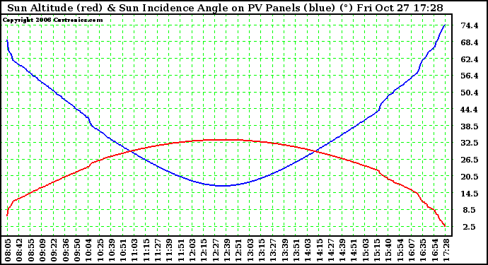 Solar PV/Inverter Performance Sun Altitude Angle & Sun Incidence Angle on PV Panels