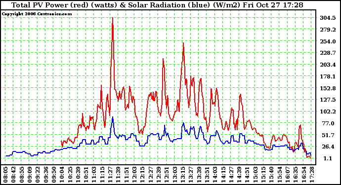 Solar PV/Inverter Performance Total PV Power Output & Solar Radiation