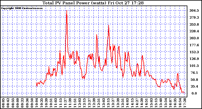 Solar PV/Inverter Performance Total PV Power Output