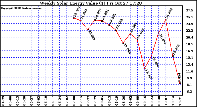 Solar PV/Inverter Performance Weekly Solar Energy Production Value