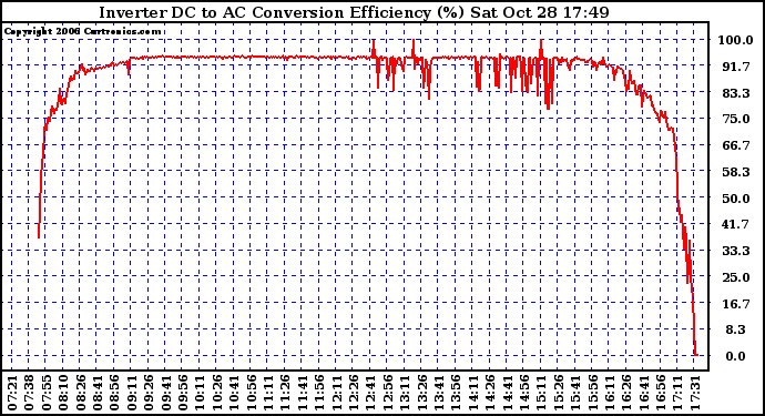 Solar PV/Inverter Performance Inverter DC to AC Conversion Efficiency