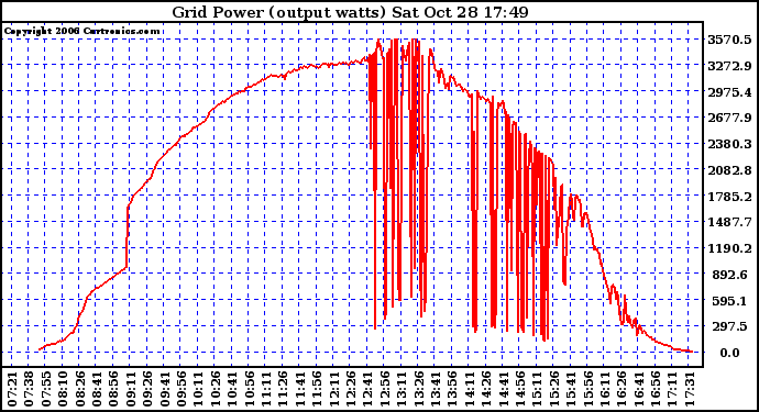 Solar PV/Inverter Performance Inverter Power Output