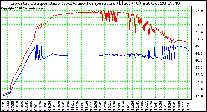 Solar PV/Inverter Performance Inverter Operating Temperature