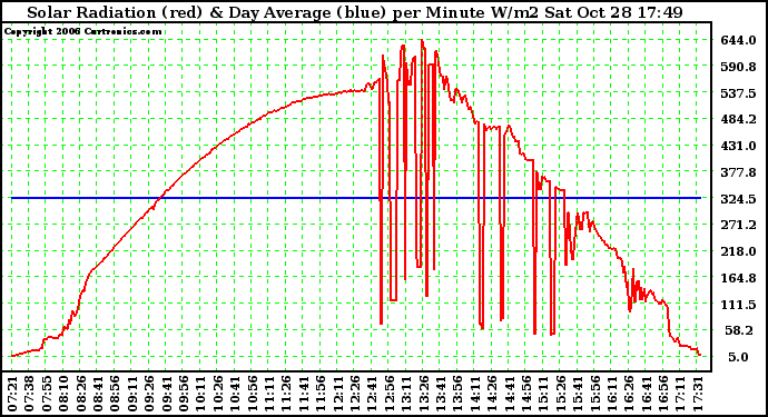 Solar PV/Inverter Performance Solar Radiation & Day Average per Minute