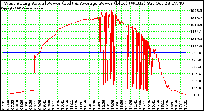 Solar PV/Inverter Performance West Array Actual & Average Power Output