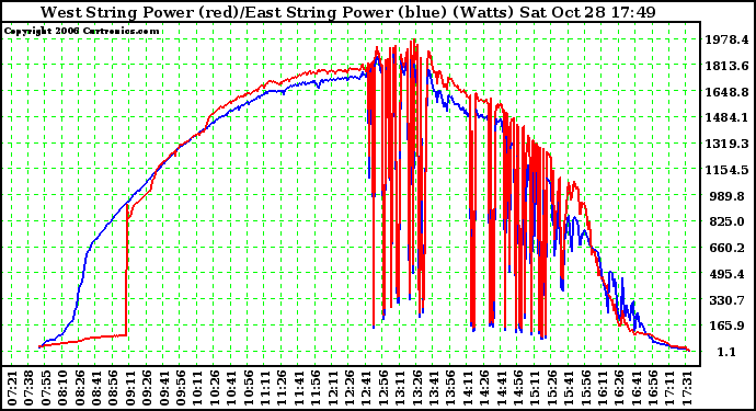 Solar PV/Inverter Performance Photovoltaic Panel Power Output